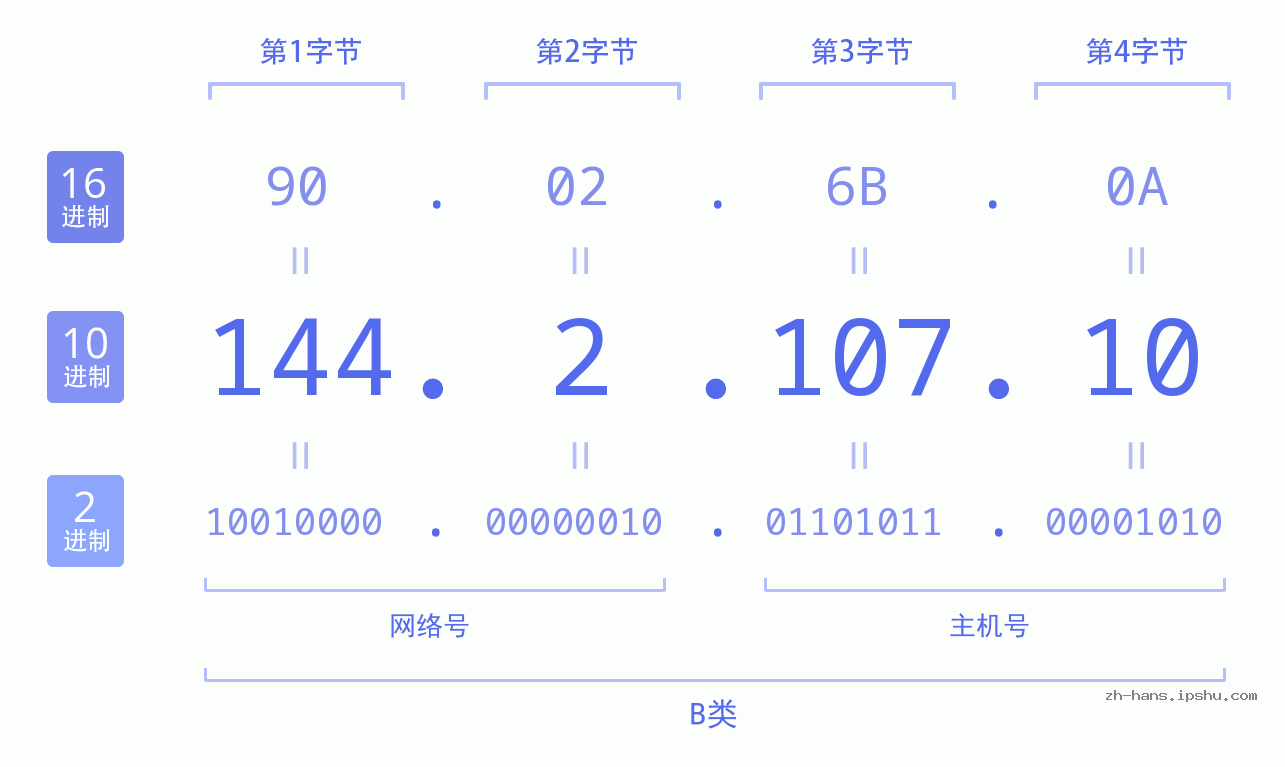 IP地址:144.2.107.10 数据结构图 二进制 十进制 十六进制 IPv4: 144.2.107.10 网络类型 网络号 主机号
