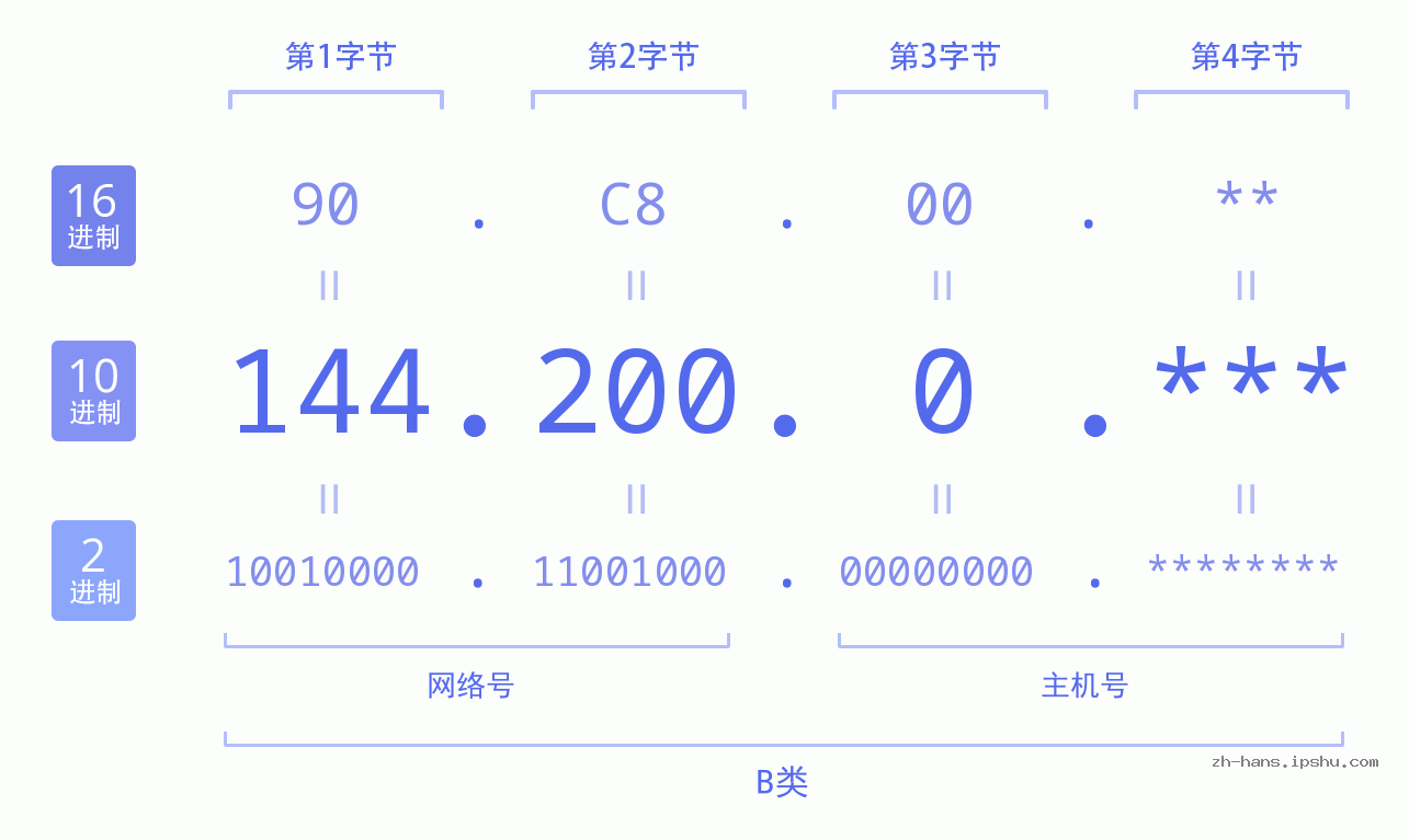 IP地址:144.200.0 数据结构图 二进制 十进制 十六进制 IPv4: 144.200.0 网络类型 网络号 主机号