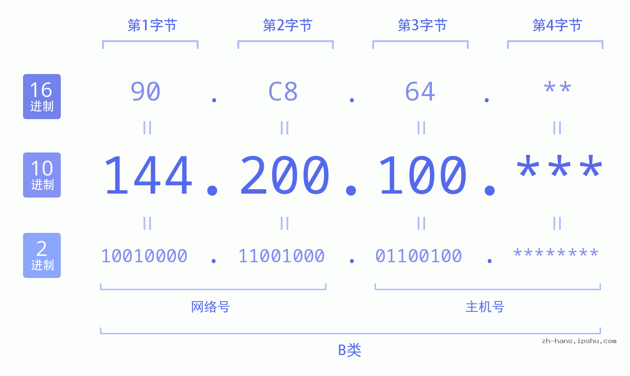 IP地址:144.200.100 数据结构图 二进制 十进制 十六进制 IPv4: 144.200.100 网络类型 网络号 主机号