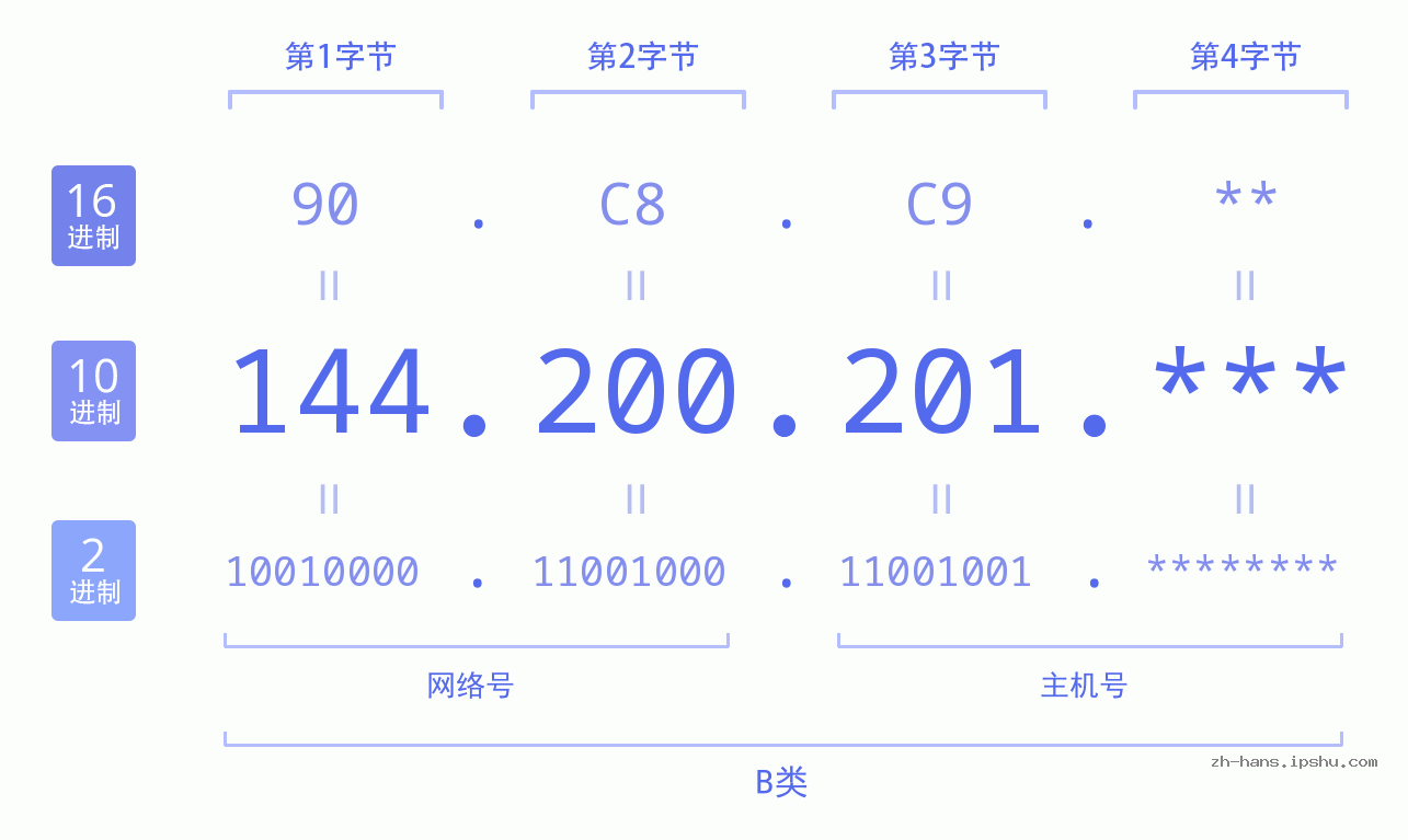 IP地址:144.200.201 数据结构图 二进制 十进制 十六进制 IPv4: 144.200.201 网络类型 网络号 主机号