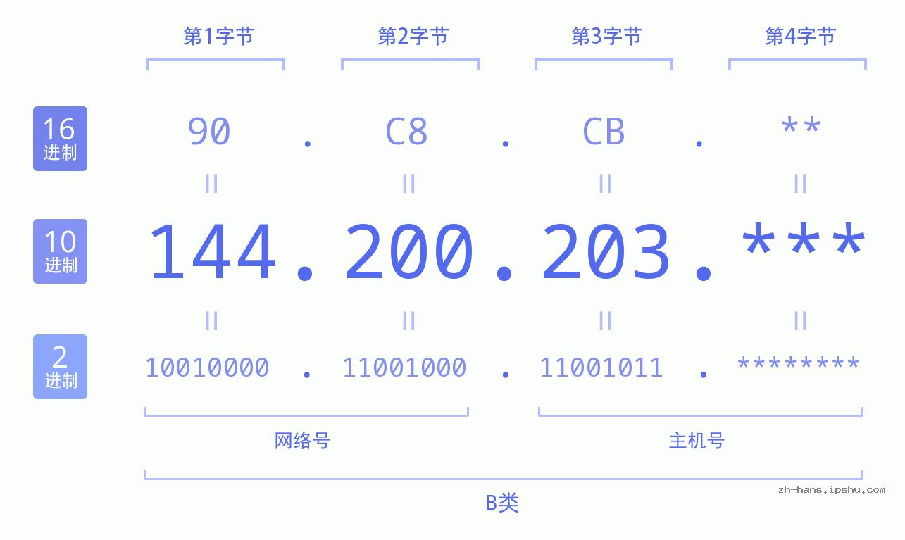 IP地址:144.200.203 数据结构图 二进制 十进制 十六进制 IPv4: 144.200.203 网络类型 网络号 主机号