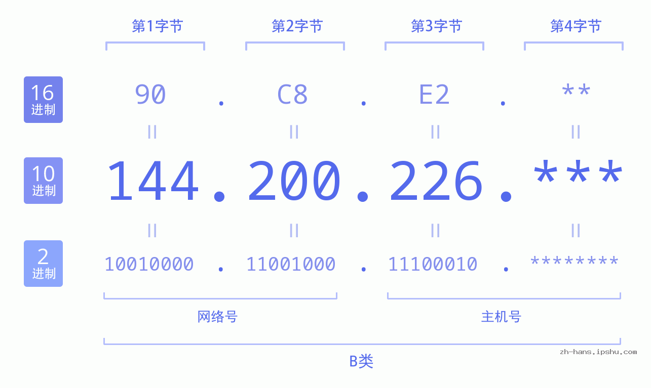 IP地址:144.200.226 数据结构图 二进制 十进制 十六进制 IPv4: 144.200.226 网络类型 网络号 主机号