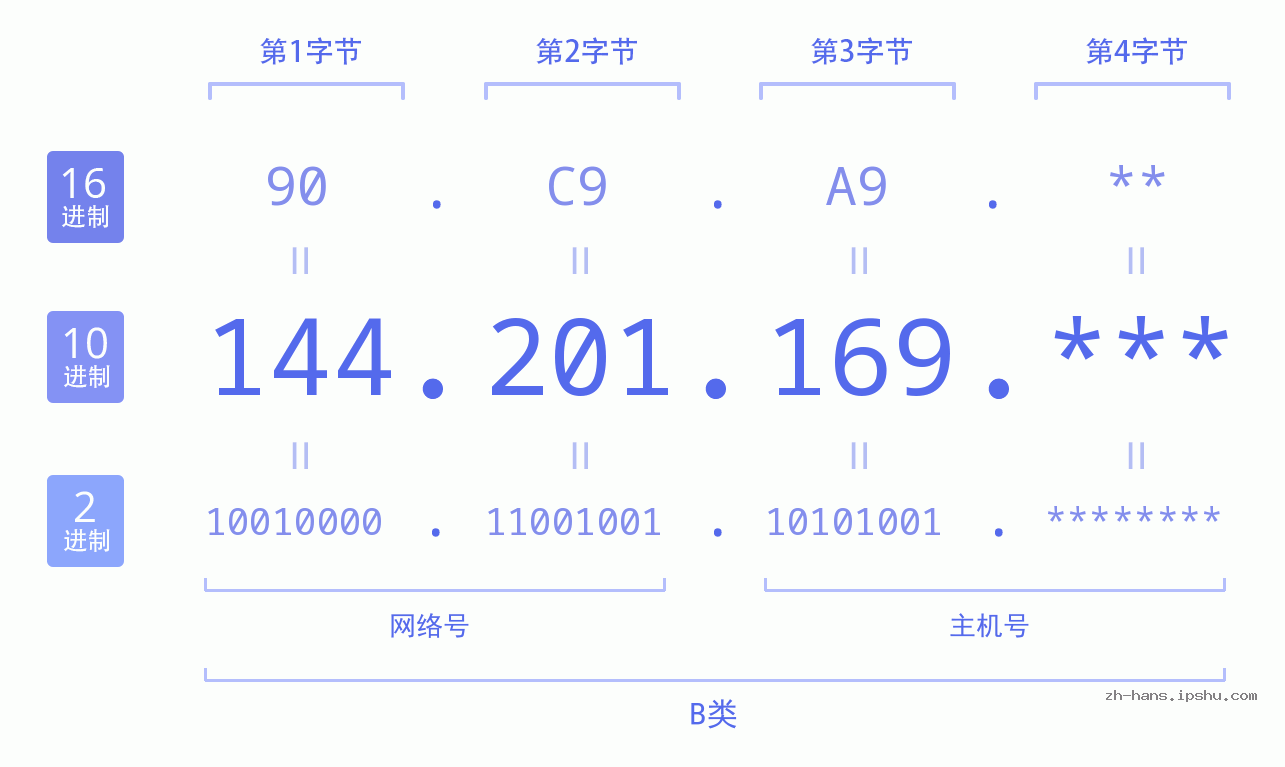 IP地址:144.201.169 数据结构图 二进制 十进制 十六进制 IPv4: 144.201.169 网络类型 网络号 主机号