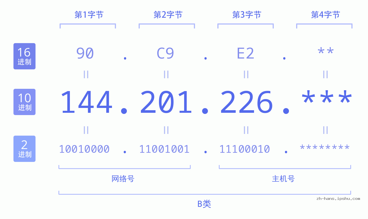 IP地址:144.201.226 数据结构图 二进制 十进制 十六进制 IPv4: 144.201.226 网络类型 网络号 主机号