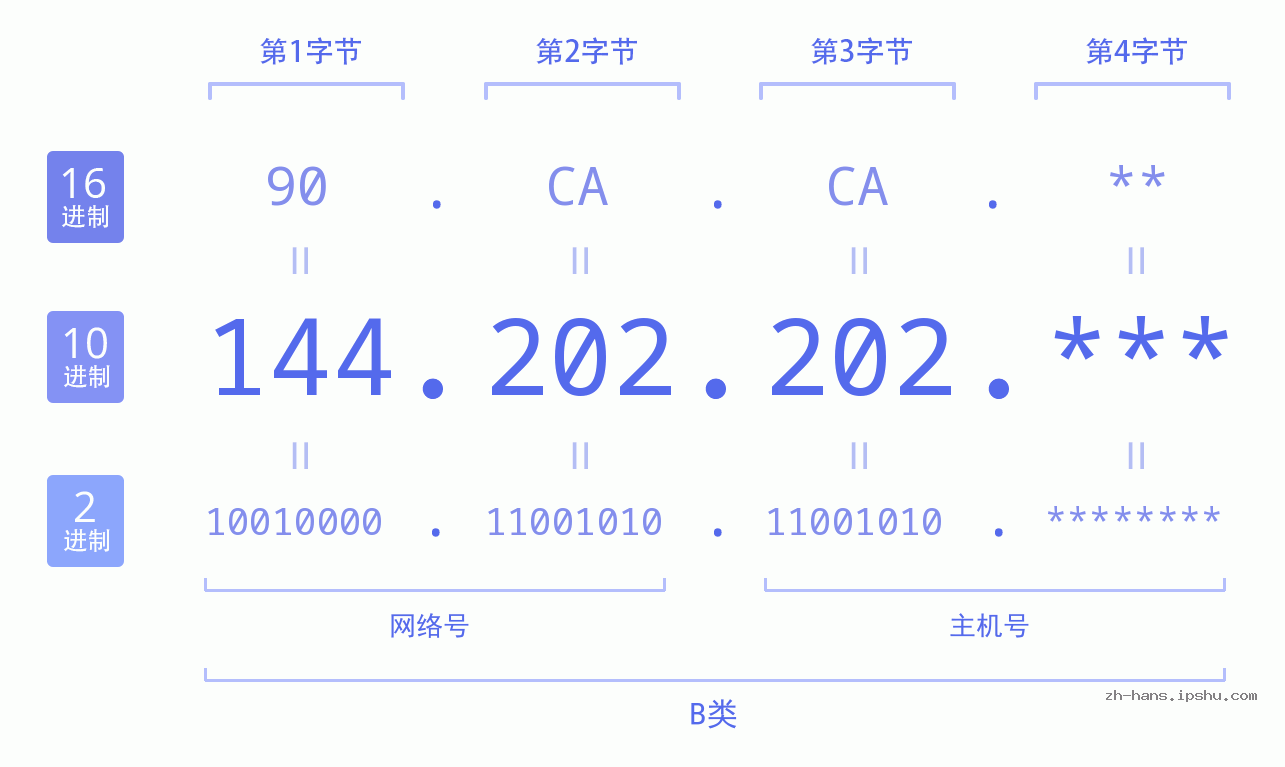 IPv4: 144.202.202 网络类型 网络号 主机号