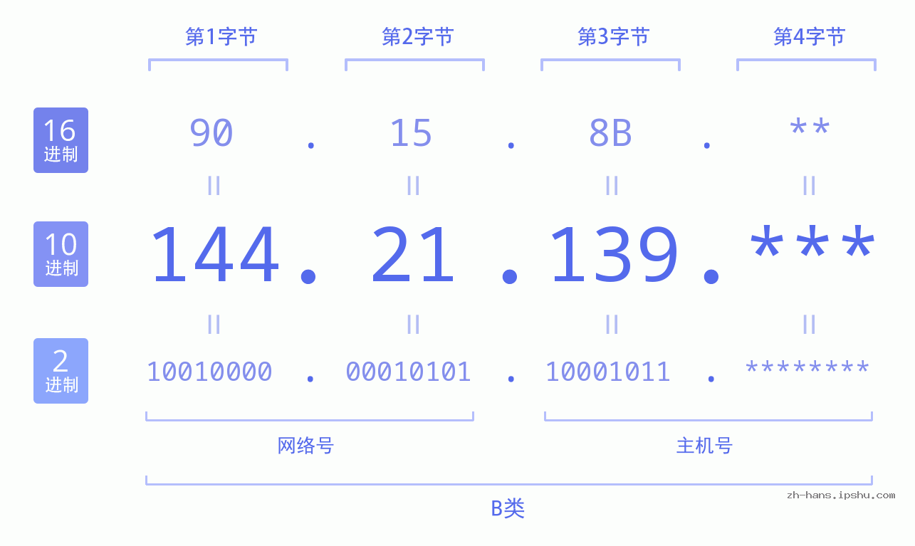 IP地址:144.21.139 数据结构图 二进制 十进制 十六进制 IPv4: 144.21.139 网络类型 网络号 主机号