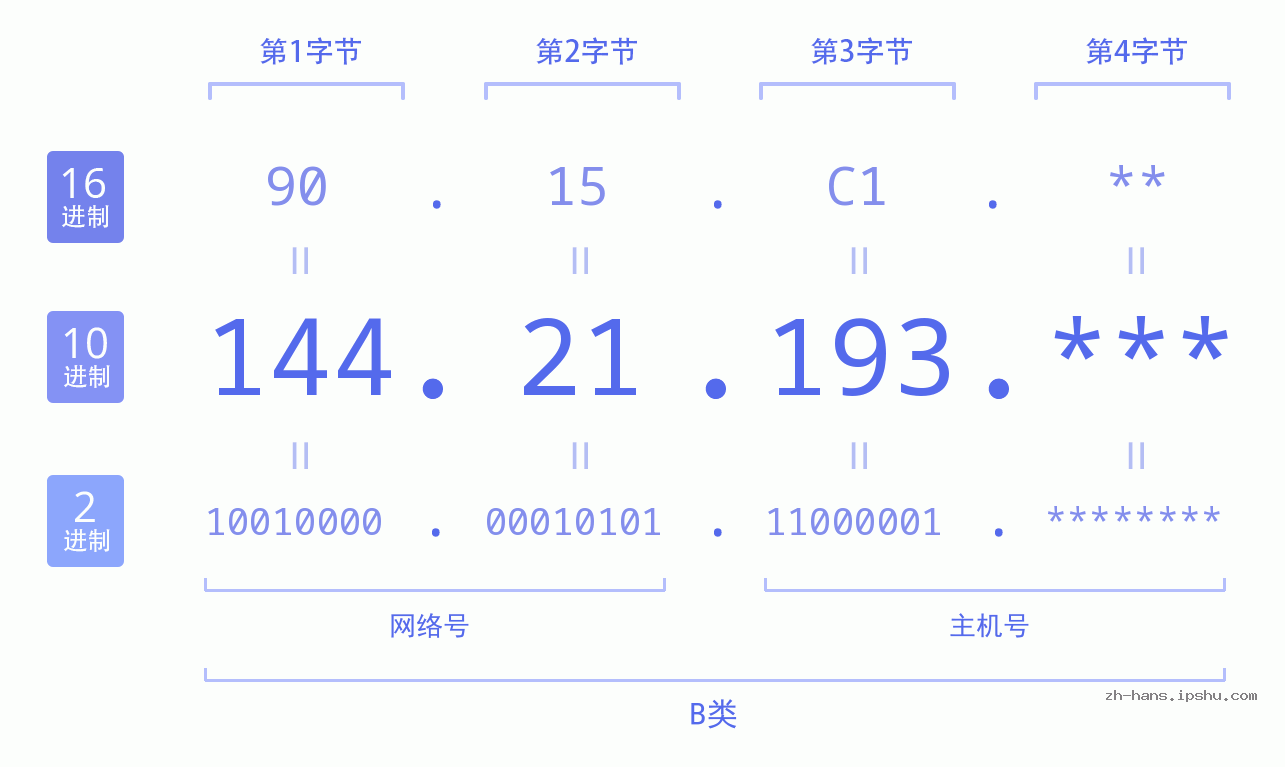 IP地址:144.21.193 数据结构图 二进制 十进制 十六进制 IPv4: 144.21.193 网络类型 网络号 主机号