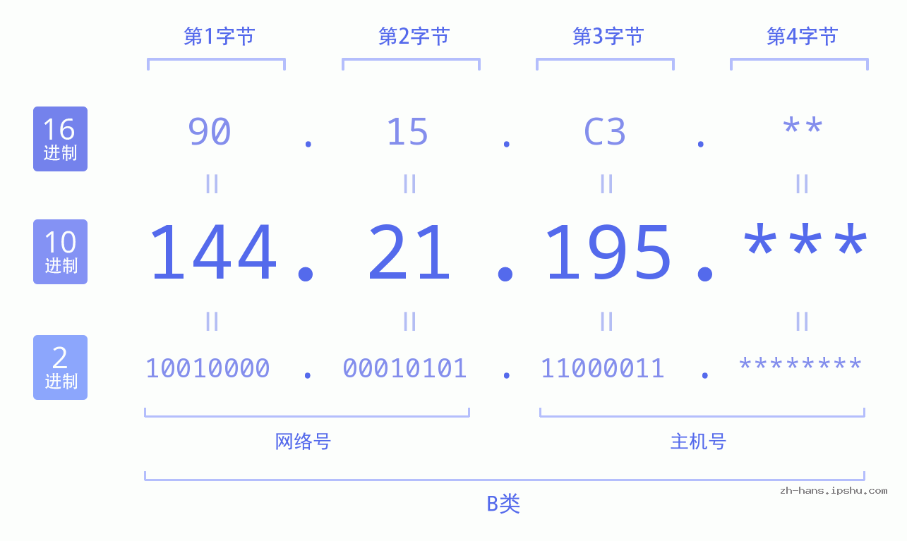 IP地址:144.21.195 数据结构图 二进制 十进制 十六进制 IPv4: 144.21.195 网络类型 网络号 主机号