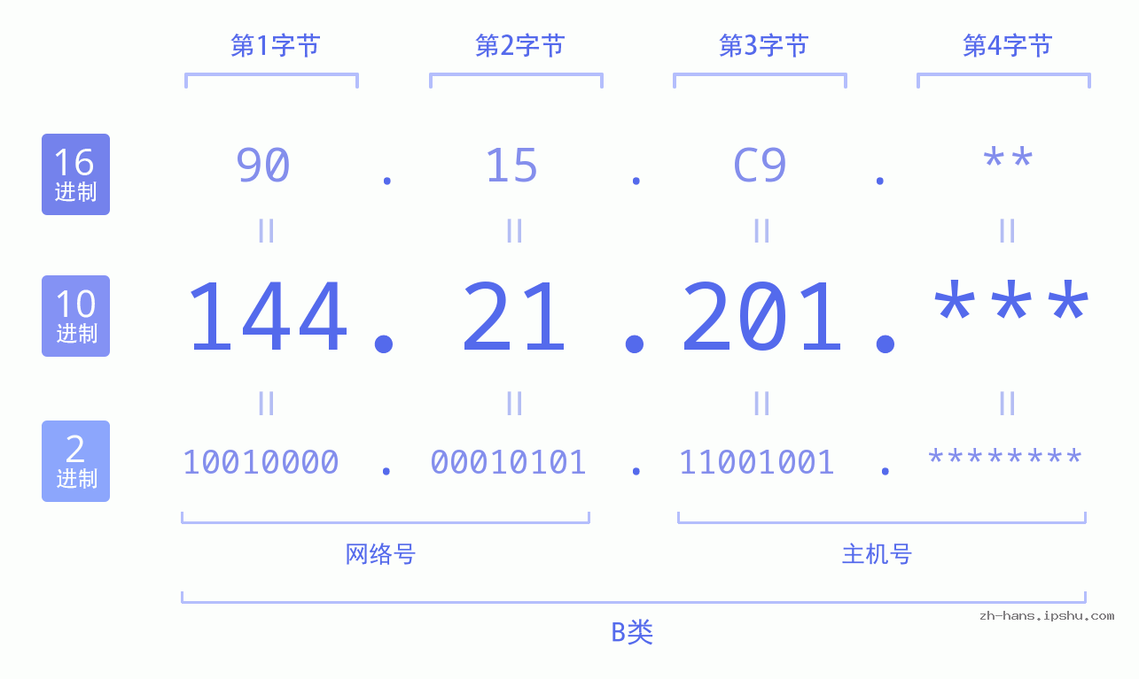 IP地址:144.21.201 数据结构图 二进制 十进制 十六进制 IPv4: 144.21.201 网络类型 网络号 主机号