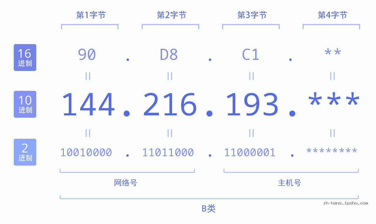 IP地址:144.216.193 数据结构图 二进制 十进制 十六进制 IPv4: 144.216.193 网络类型 网络号 主机号