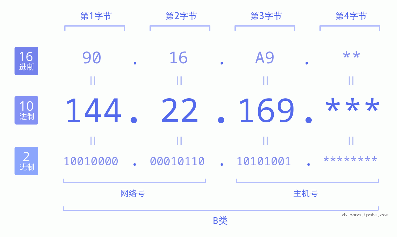 IP地址:144.22.169 数据结构图 二进制 十进制 十六进制 IPv4: 144.22.169 网络类型 网络号 主机号