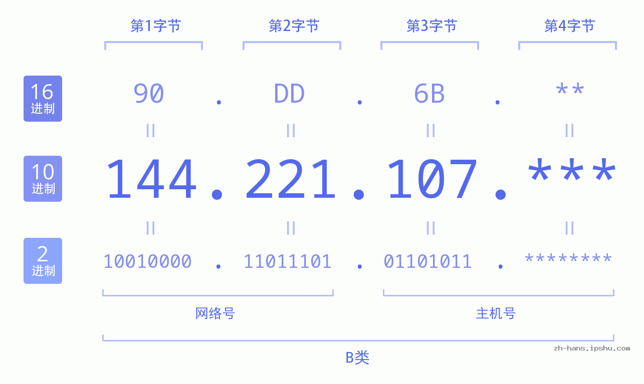 IP地址:144.221.107 数据结构图 二进制 十进制 十六进制 IPv4: 144.221.107 网络类型 网络号 主机号