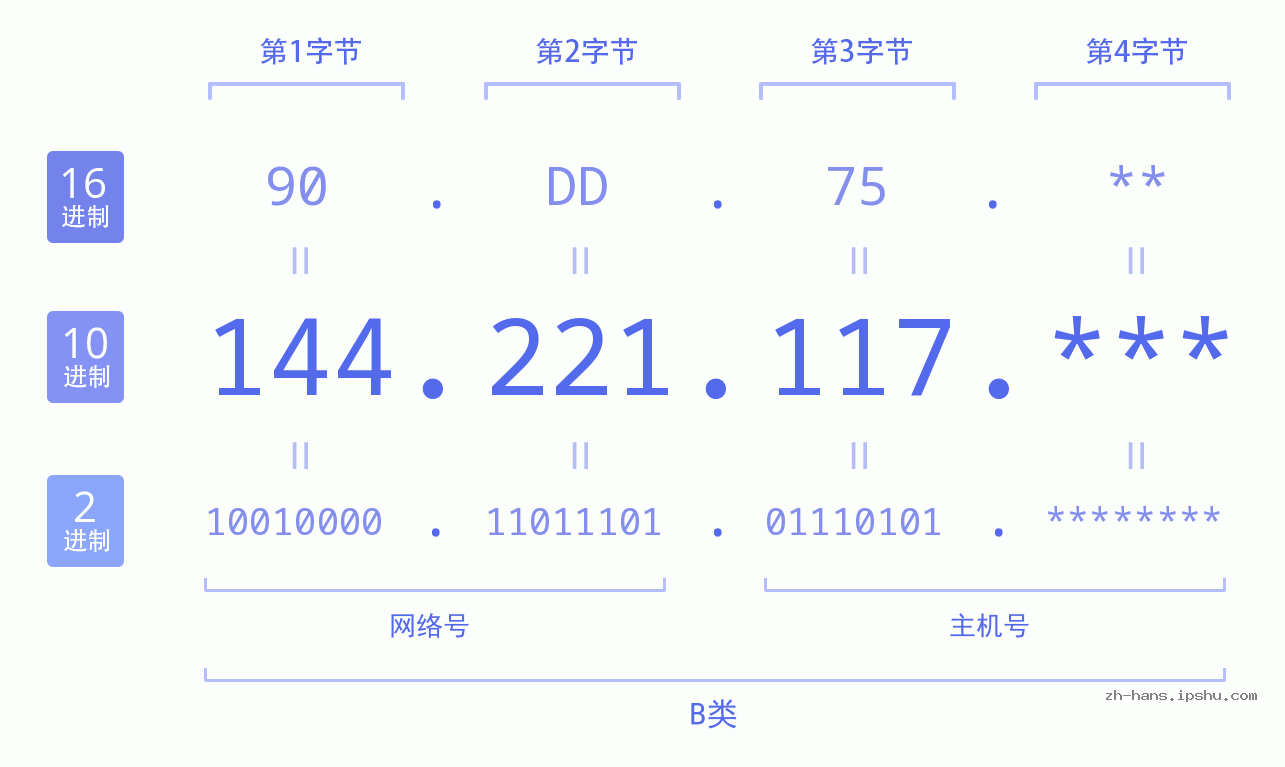 IP地址:144.221.117 数据结构图 二进制 十进制 十六进制 IPv4: 144.221.117 网络类型 网络号 主机号