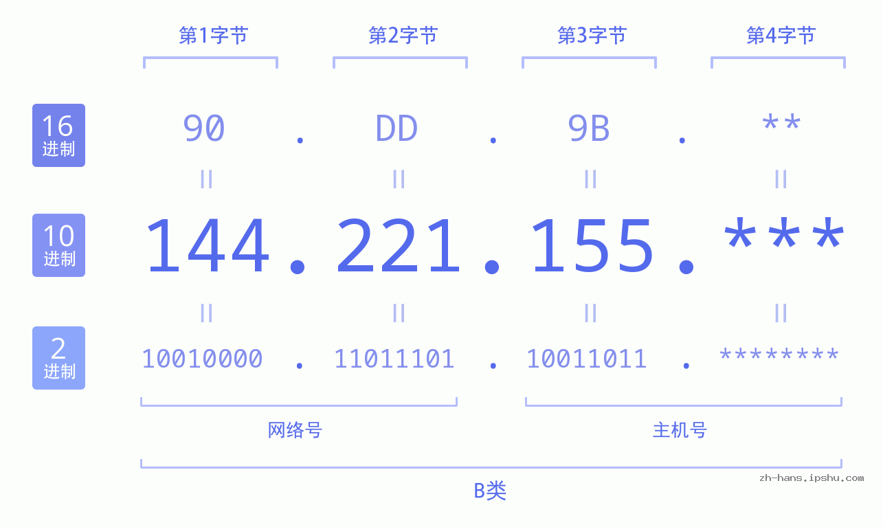 IP地址:144.221.155 数据结构图 二进制 十进制 十六进制 IPv4: 144.221.155 网络类型 网络号 主机号