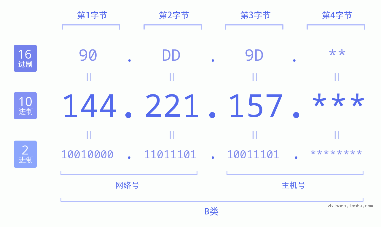 IP地址:144.221.157 数据结构图 二进制 十进制 十六进制 IPv4: 144.221.157 网络类型 网络号 主机号