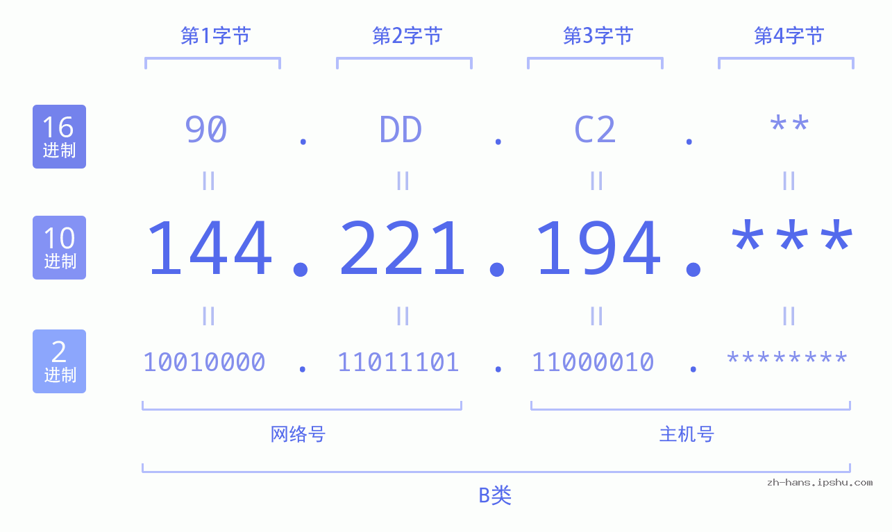 IP地址:144.221.194 数据结构图 二进制 十进制 十六进制 IPv4: 144.221.194 网络类型 网络号 主机号