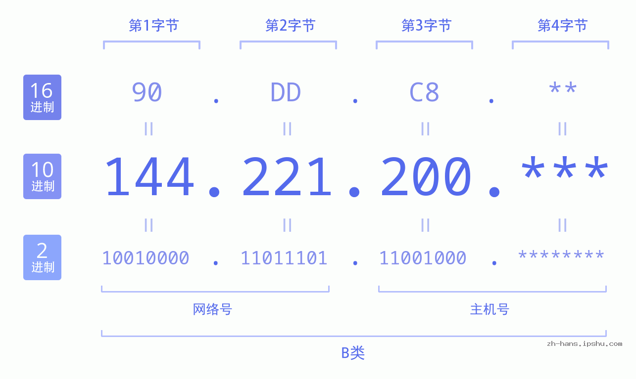 IP地址:144.221.200 数据结构图 二进制 十进制 十六进制 IPv4: 144.221.200 网络类型 网络号 主机号