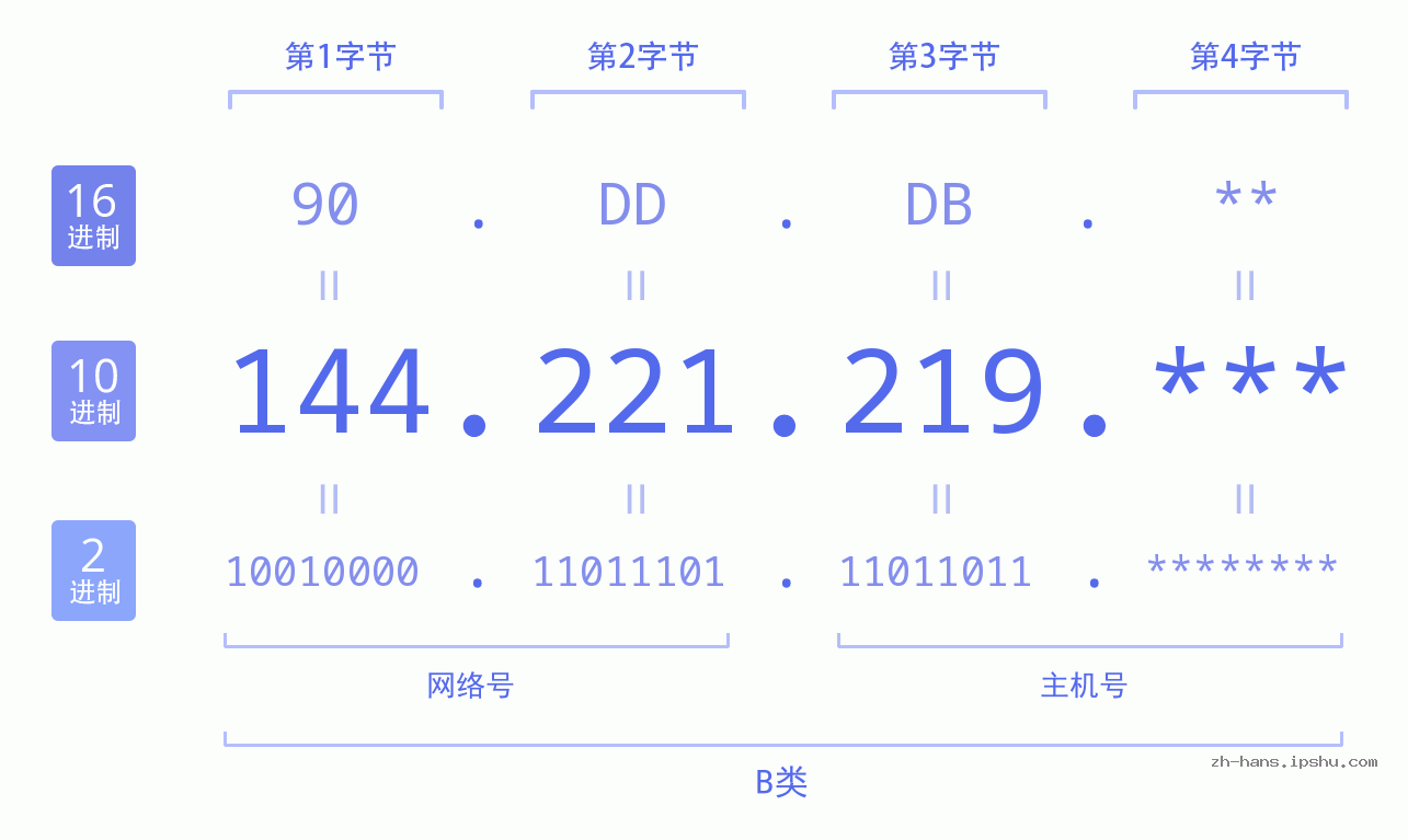 IP地址:144.221.219 数据结构图 二进制 十进制 十六进制 IPv4: 144.221.219 网络类型 网络号 主机号
