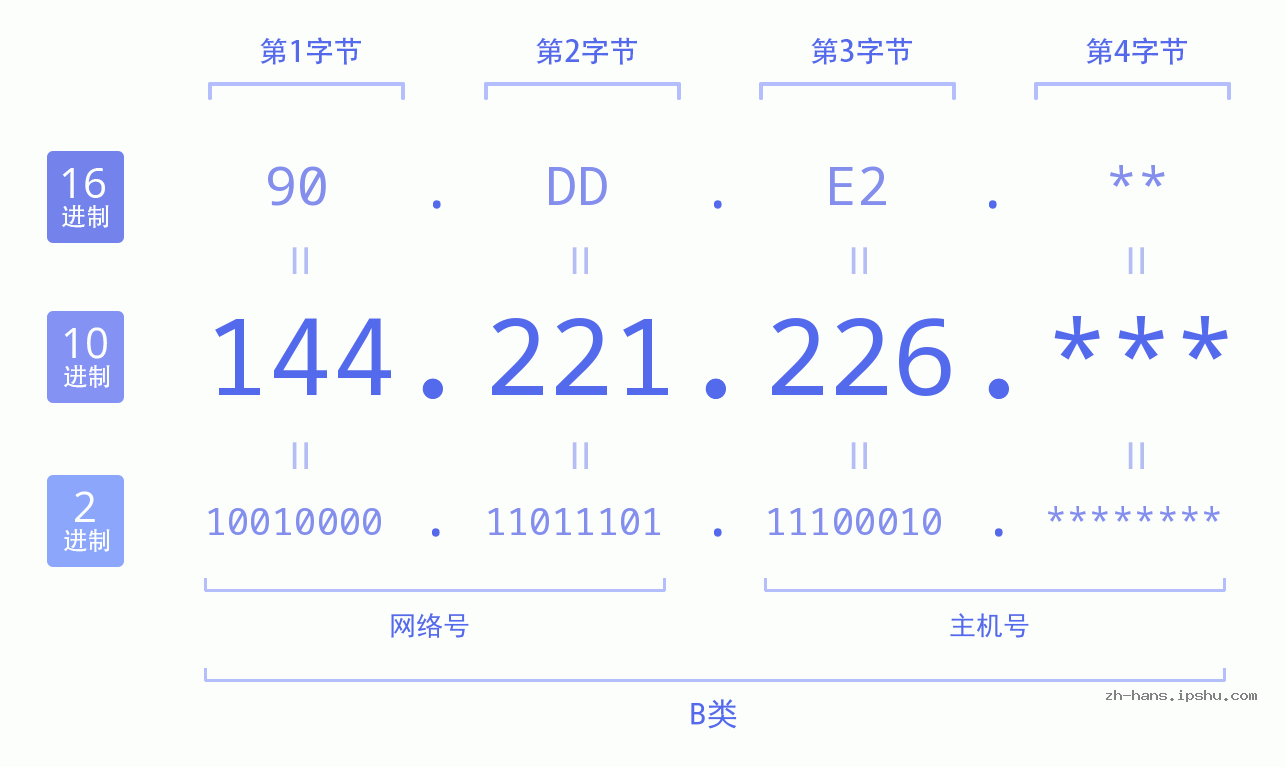 IP地址:144.221.226 数据结构图 二进制 十进制 十六进制 IPv4: 144.221.226 网络类型 网络号 主机号