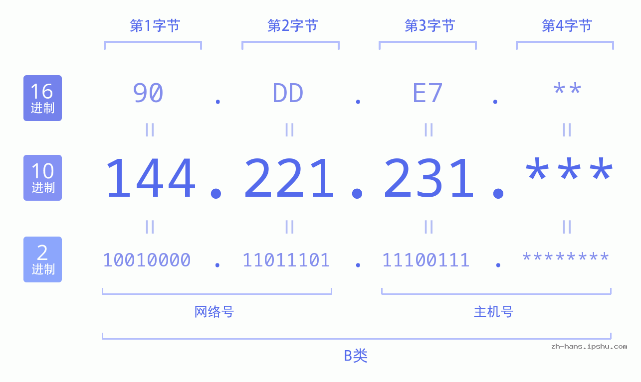 IP地址:144.221.231 数据结构图 二进制 十进制 十六进制 IPv4: 144.221.231 网络类型 网络号 主机号