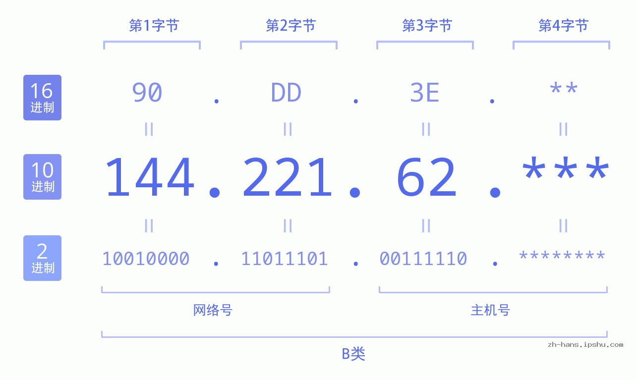IP地址:144.221.62 数据结构图 二进制 十进制 十六进制 IPv4: 144.221.62 网络类型 网络号 主机号