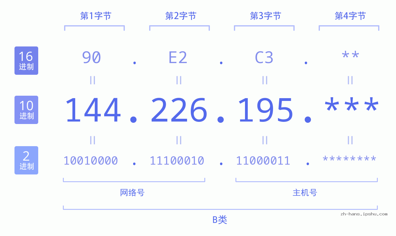 IP地址:144.226.195 数据结构图 二进制 十进制 十六进制 IPv4: 144.226.195 网络类型 网络号 主机号