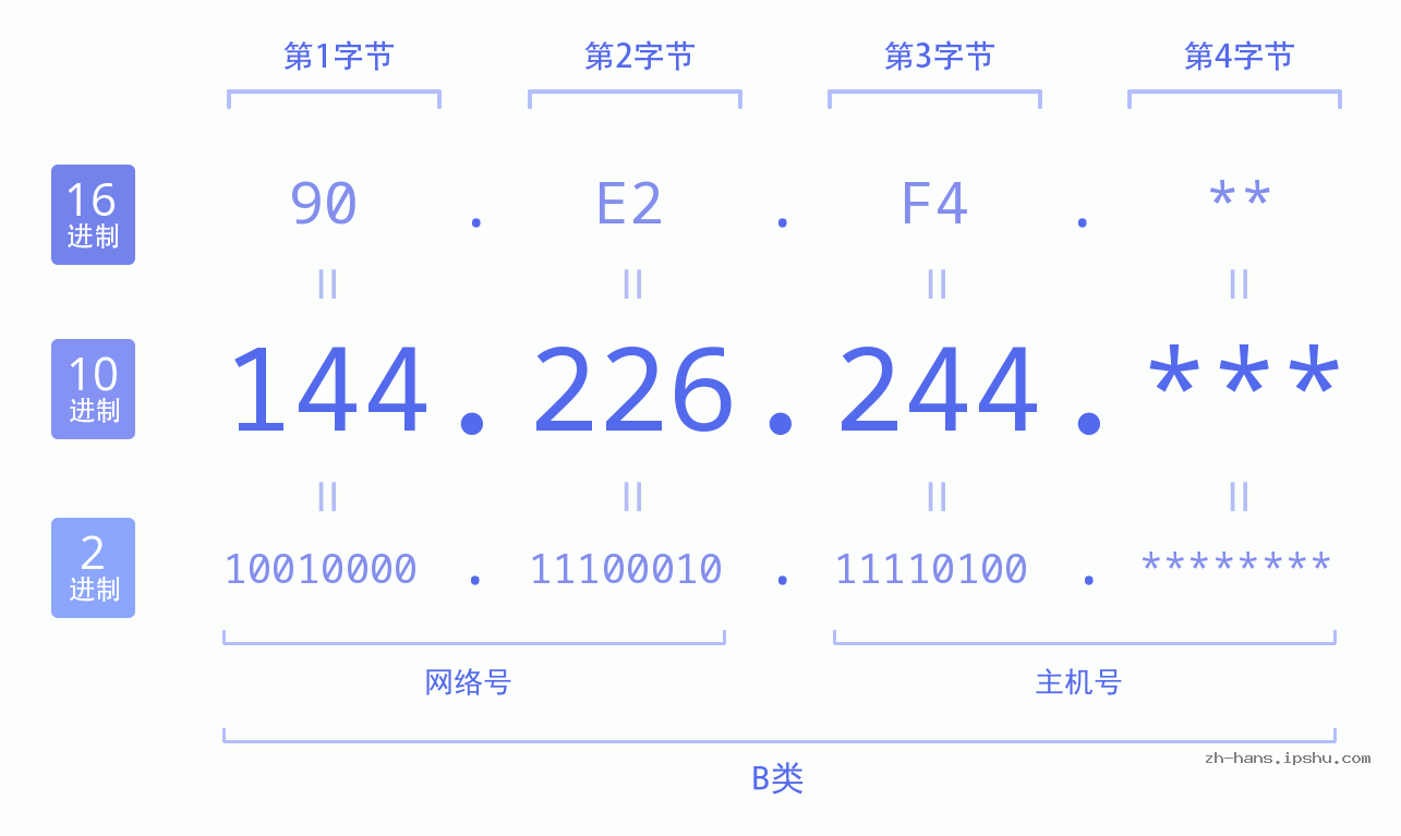 IP地址:144.226.244 数据结构图 二进制 十进制 十六进制 IPv4: 144.226.244 网络类型 网络号 主机号