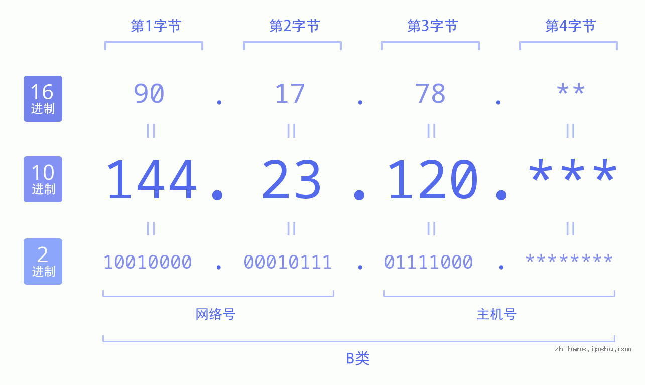 IP地址:144.23.120 数据结构图 二进制 十进制 十六进制 IPv4: 144.23.120 网络类型 网络号 主机号