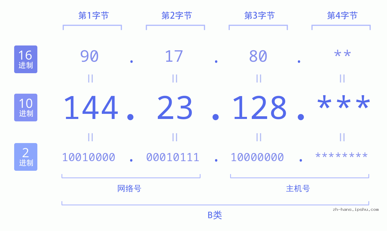 IPv4: 144.23.128 网络类型 网络号 主机号
