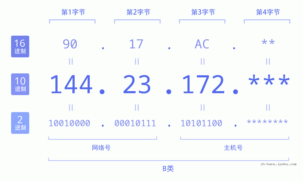IP地址:144.23.172 数据结构图 二进制 十进制 十六进制 IPv4: 144.23.172 网络类型 网络号 主机号