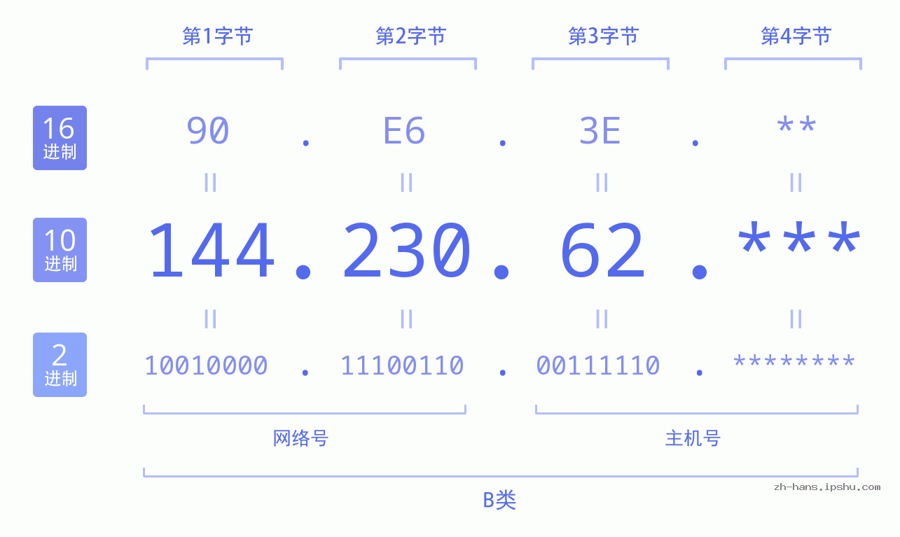 IP地址:144.230.62 数据结构图 二进制 十进制 十六进制 IPv4: 144.230.62 网络类型 网络号 主机号