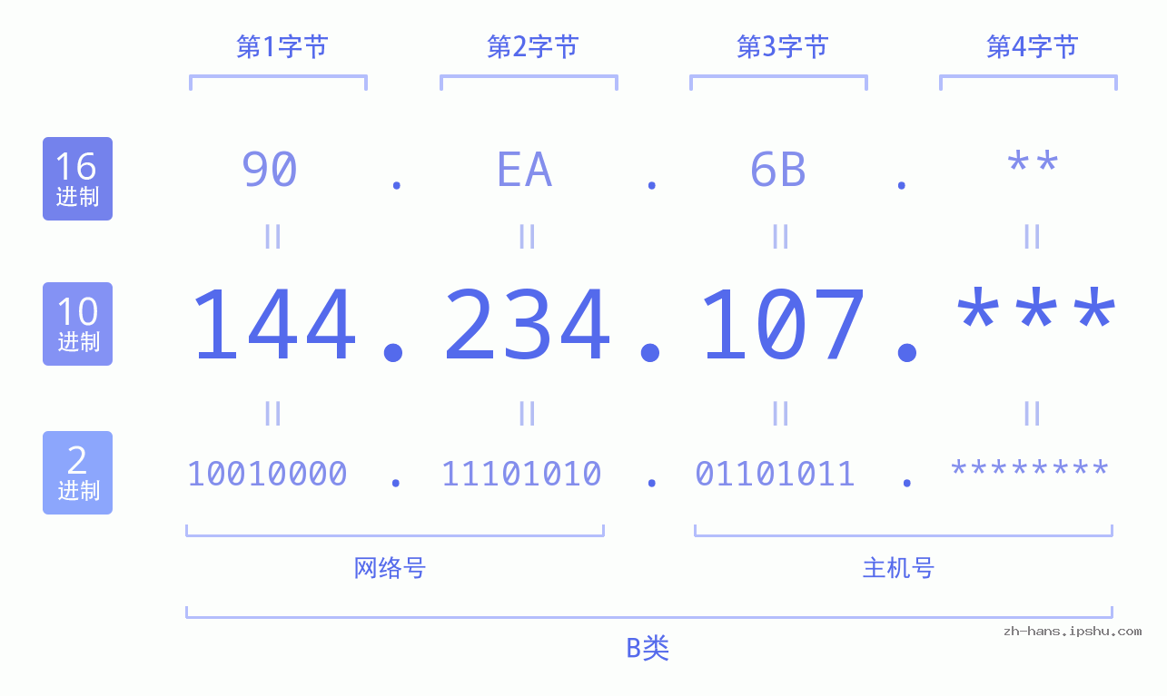 IP地址:144.234.107 数据结构图 二进制 十进制 十六进制 IPv4: 144.234.107 网络类型 网络号 主机号