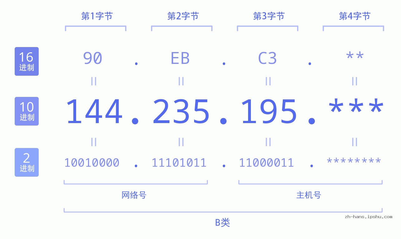 IP地址:144.235.195 数据结构图 二进制 十进制 十六进制 IPv4: 144.235.195 网络类型 网络号 主机号