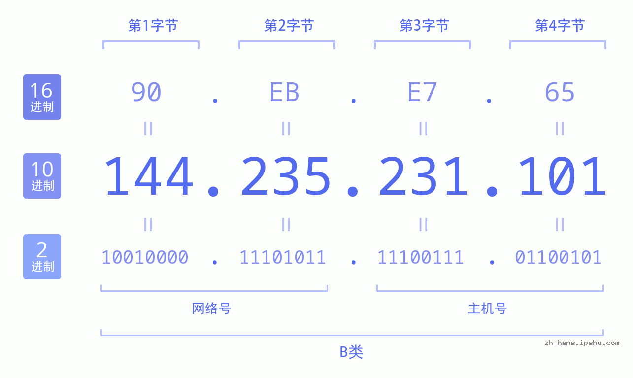 IP地址:144.235.231.101 数据结构图 二进制 十进制 十六进制 IPv4: 144.235.231.101 网络类型 网络号 主机号