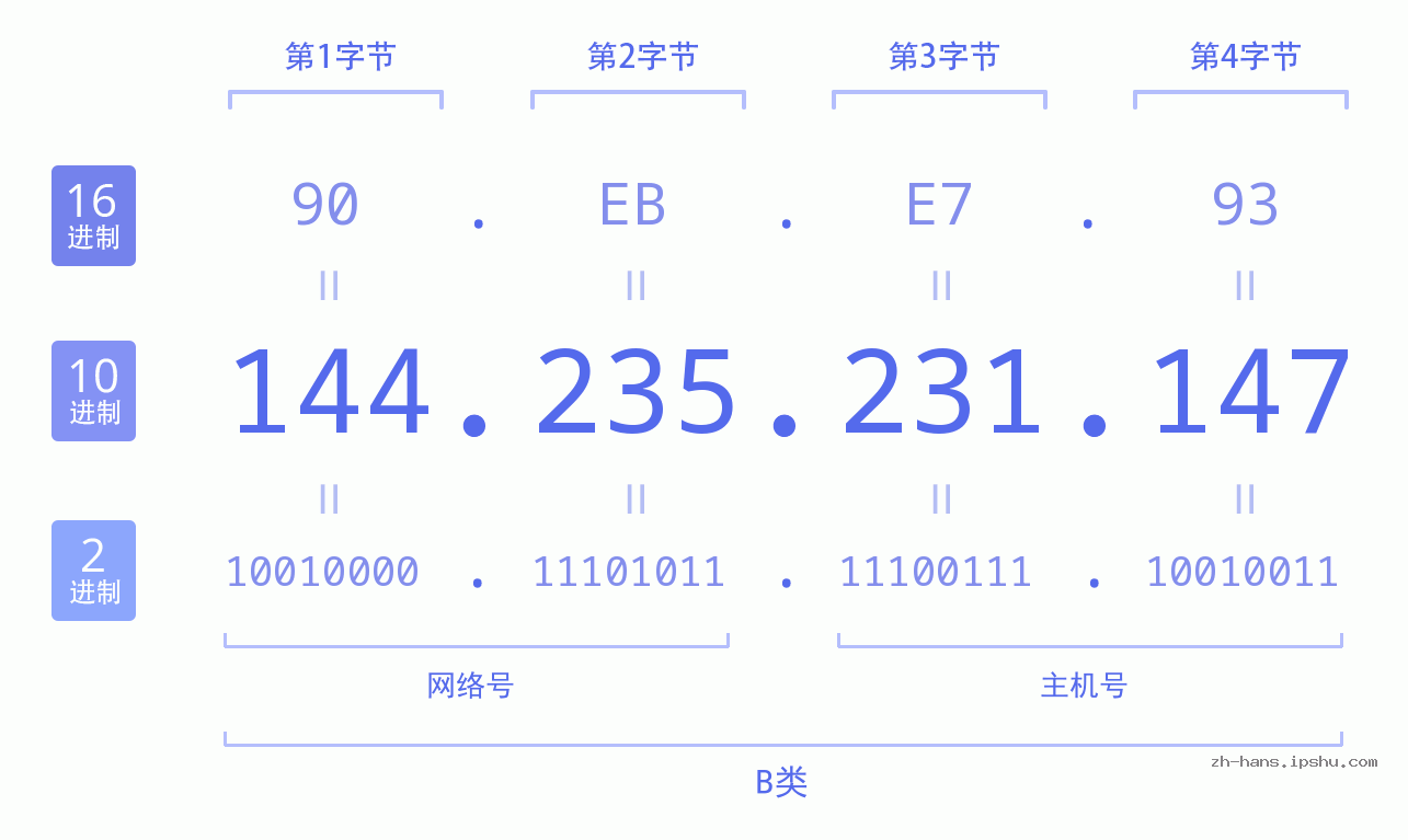 IP地址:144.235.231.147 数据结构图 二进制 十进制 十六进制 IPv4: 144.235.231.147 网络类型 网络号 主机号