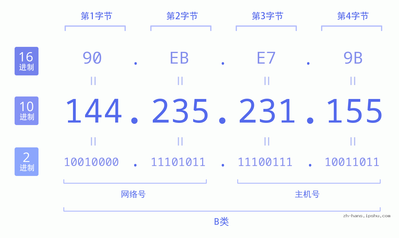 IP地址:144.235.231.155 数据结构图 二进制 十进制 十六进制 IPv4: 144.235.231.155 网络类型 网络号 主机号