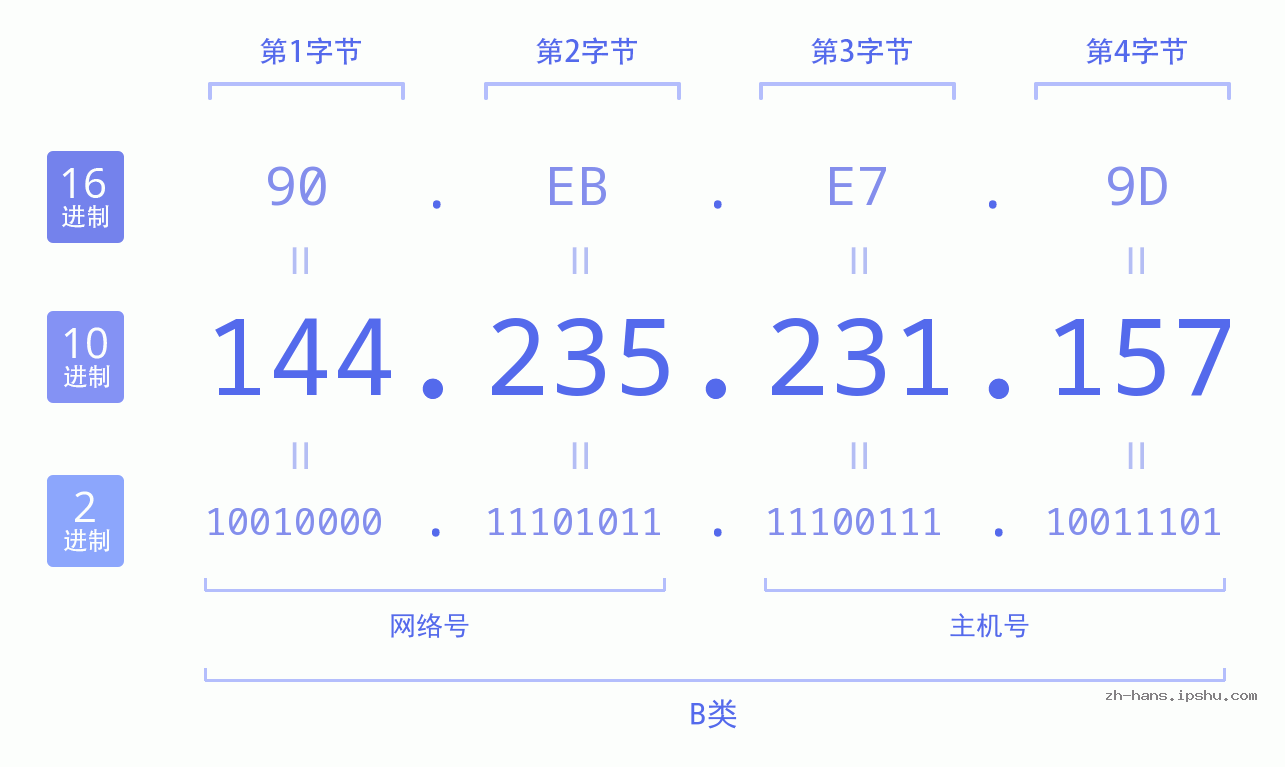 IP地址:144.235.231.157 数据结构图 二进制 十进制 十六进制 IPv4: 144.235.231.157 网络类型 网络号 主机号