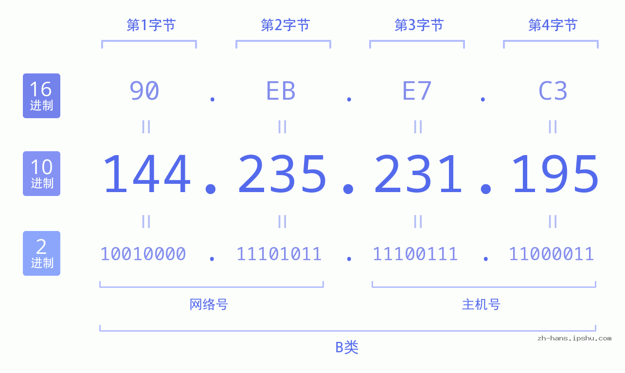 IP地址:144.235.231.195 数据结构图 二进制 十进制 十六进制 IPv4: 144.235.231.195 网络类型 网络号 主机号