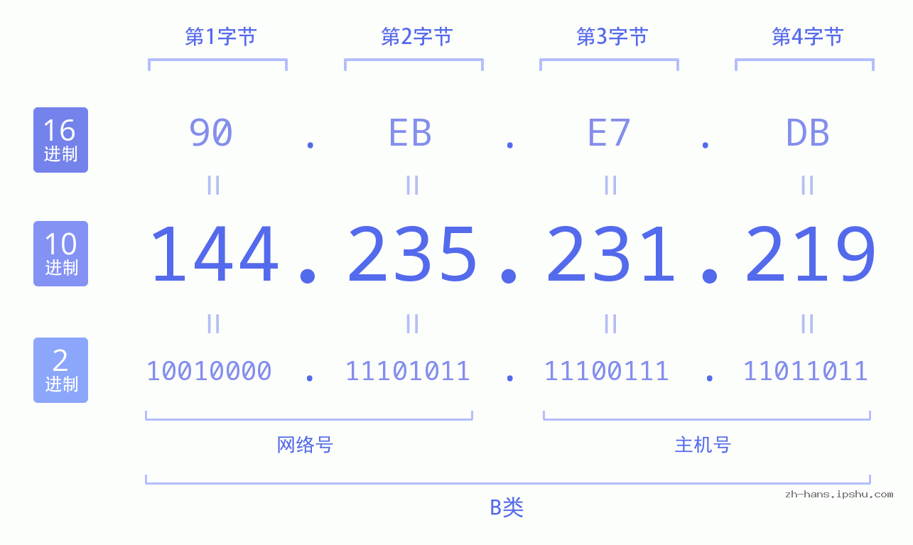 IP地址:144.235.231.219 数据结构图 二进制 十进制 十六进制 IPv4: 144.235.231.219 网络类型 网络号 主机号