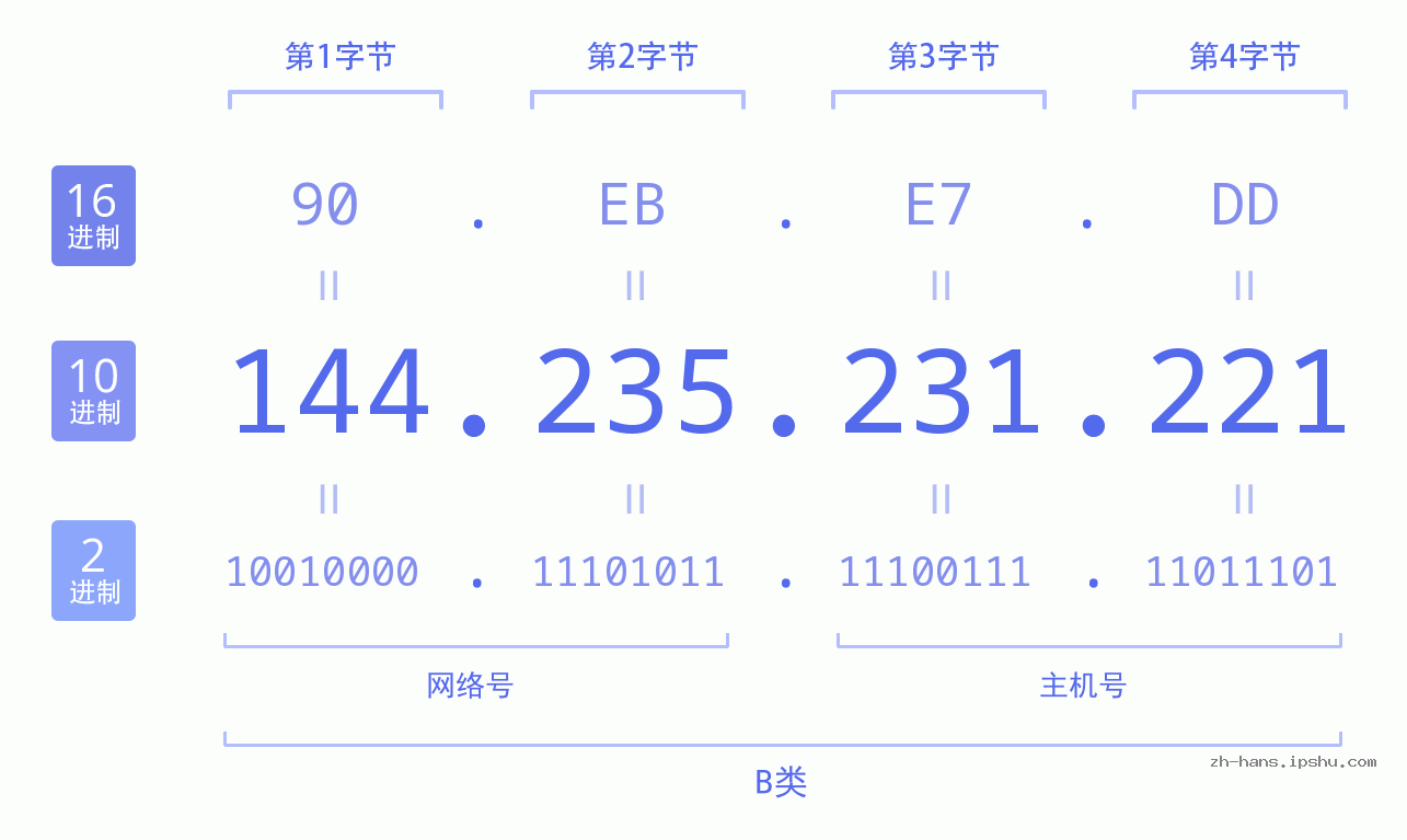 IP地址:144.235.231.221 数据结构图 二进制 十进制 十六进制 IPv4: 144.235.231.221 网络类型 网络号 主机号