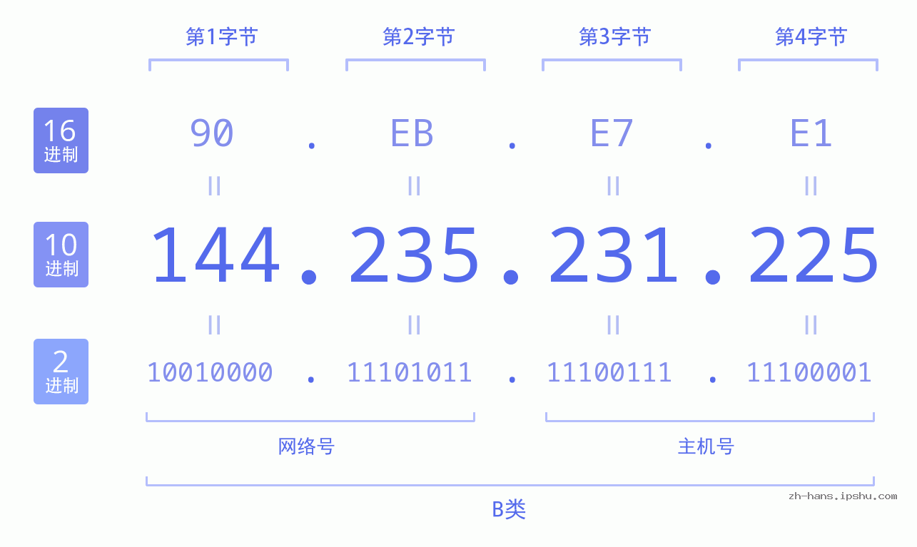 IPv4: 144.235.231.225 网络类型 网络号 主机号