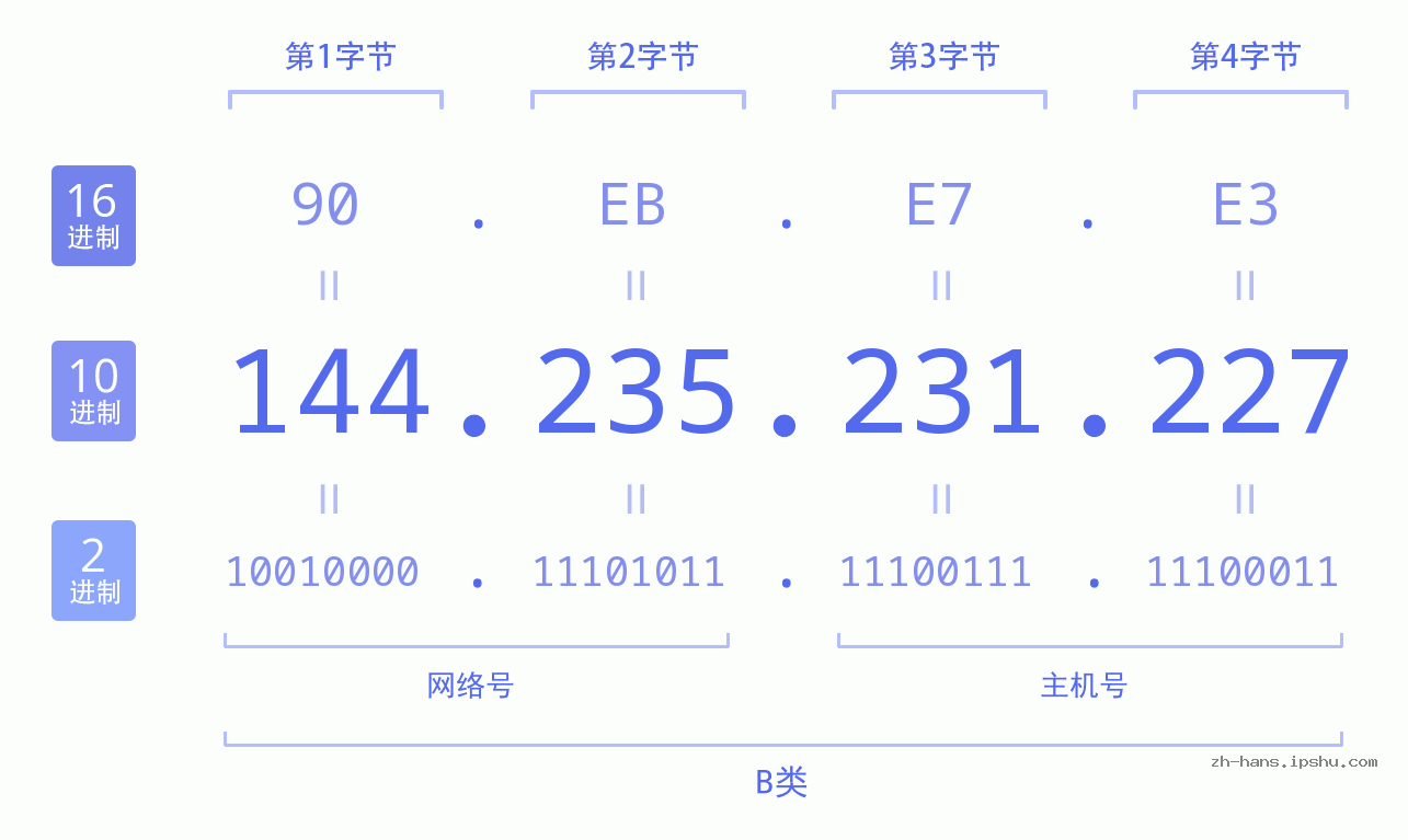 IP地址:144.235.231.227 数据结构图 二进制 十进制 十六进制 IPv4: 144.235.231.227 网络类型 网络号 主机号