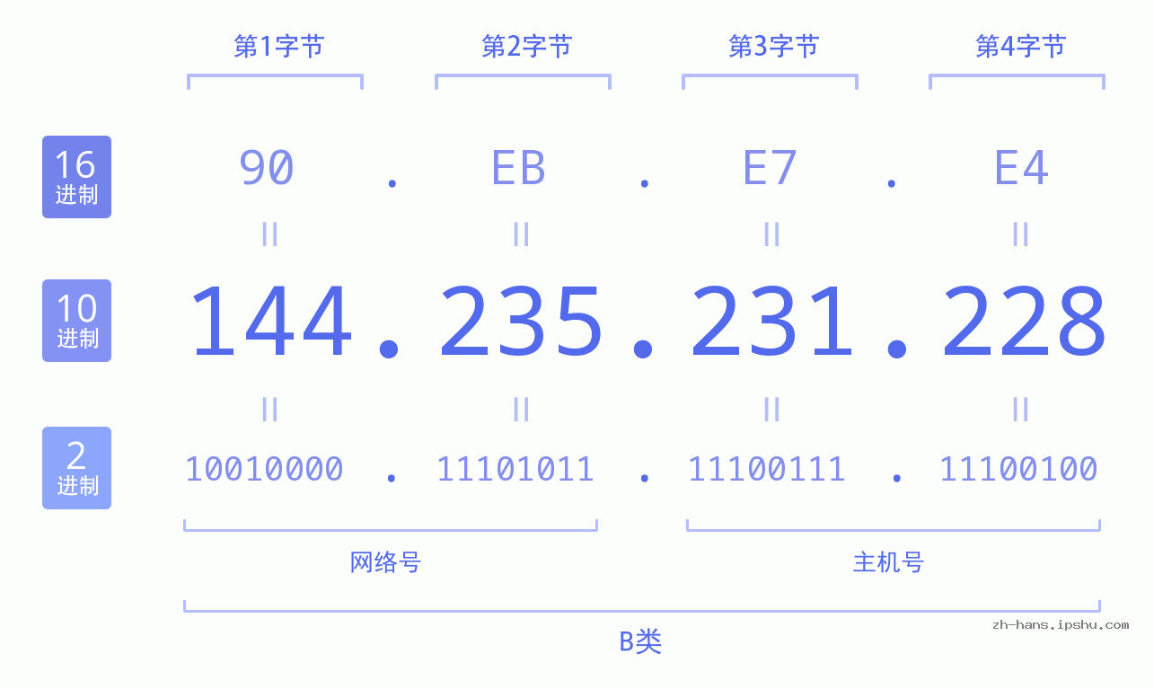 IP地址:144.235.231.228 数据结构图 二进制 十进制 十六进制 IPv4: 144.235.231.228 网络类型 网络号 主机号