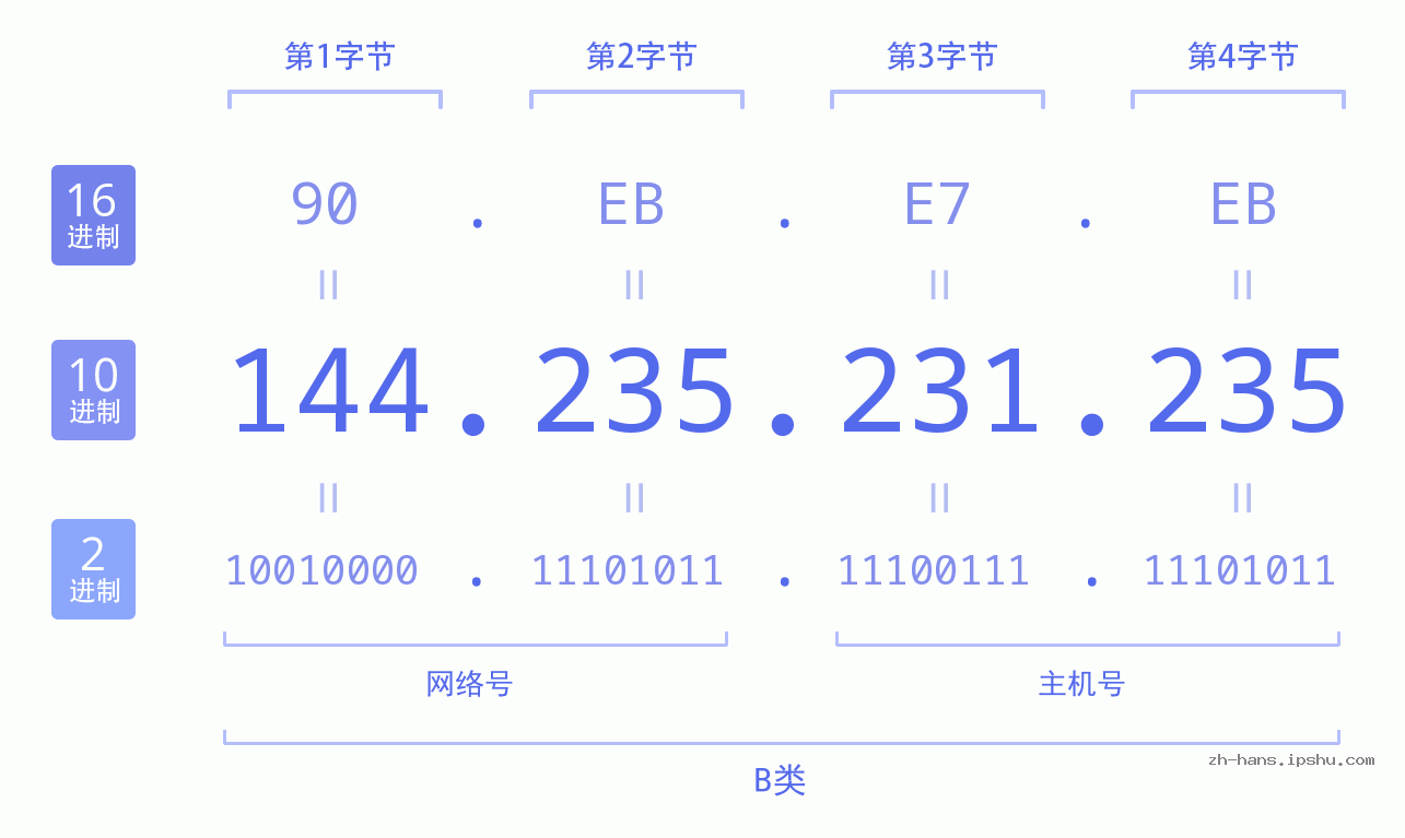 IP地址:144.235.231.235 数据结构图 二进制 十进制 十六进制 IPv4: 144.235.231.235 网络类型 网络号 主机号