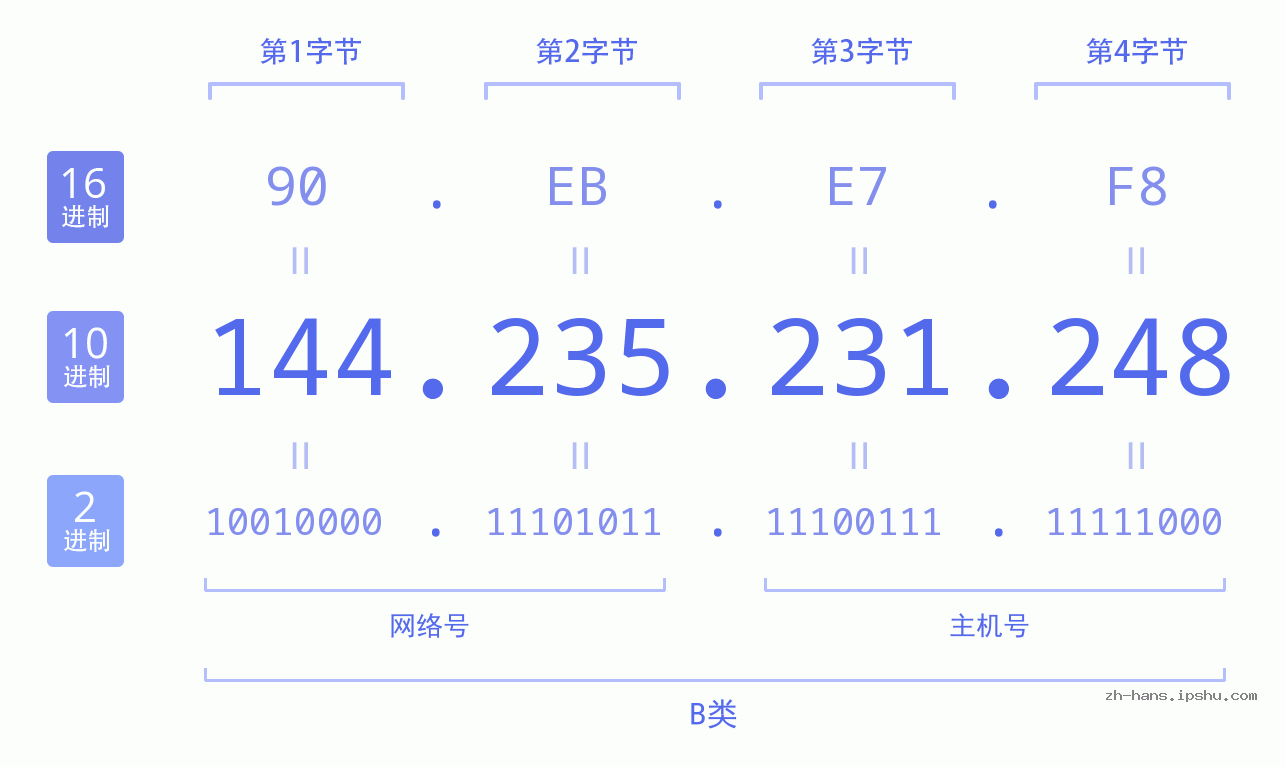 IP地址:144.235.231.248 数据结构图 二进制 十进制 十六进制 IPv4: 144.235.231.248 网络类型 网络号 主机号