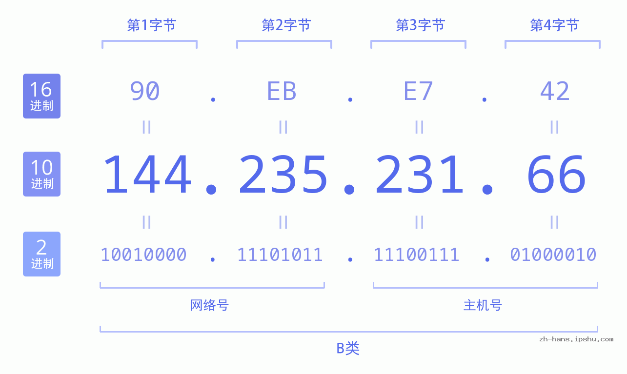 IP地址:144.235.231.66 数据结构图 二进制 十进制 十六进制 IPv4: 144.235.231.66 网络类型 网络号 主机号