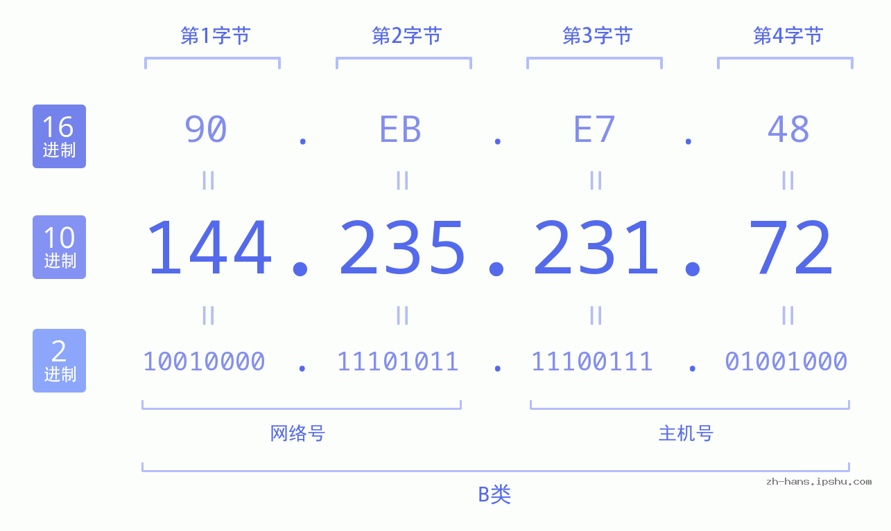 IP地址:144.235.231.72 数据结构图 二进制 十进制 十六进制 IPv4: 144.235.231.72 网络类型 网络号 主机号
