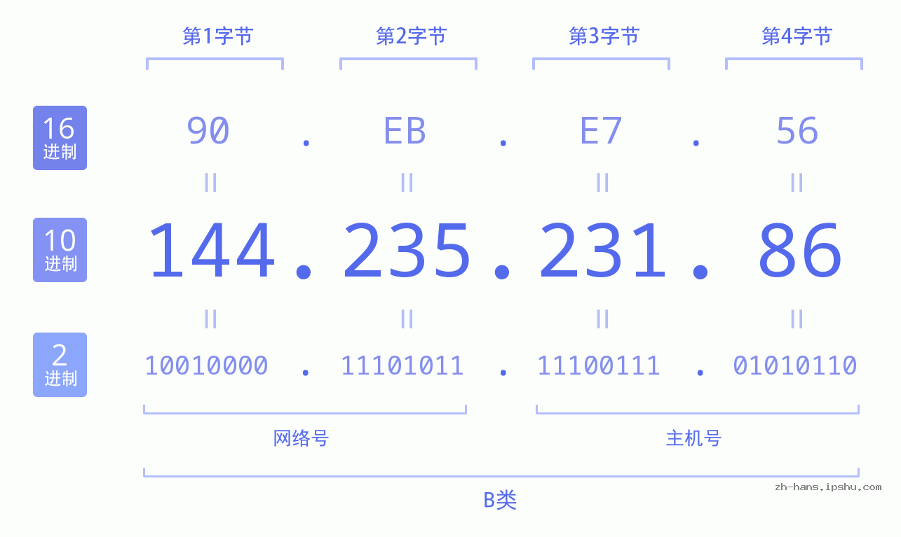 IP地址:144.235.231.86 数据结构图 二进制 十进制 十六进制 IPv4: 144.235.231.86 网络类型 网络号 主机号