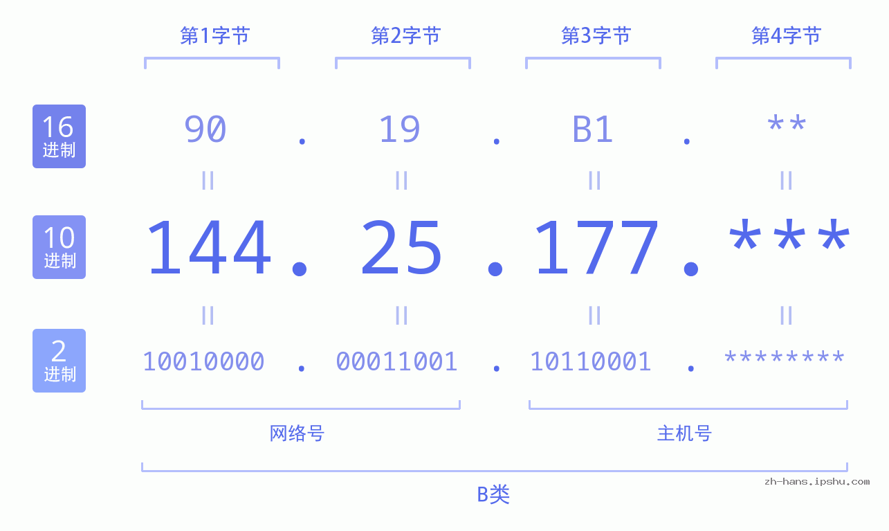 IPv4: 144.25.177 网络类型 网络号 主机号