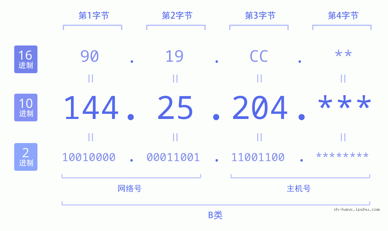 IPv4: 144.25.204 网络类型 网络号 主机号